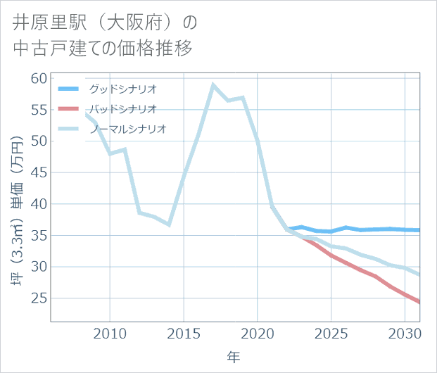 井原里駅(大阪府)の中古戸建て価格推移