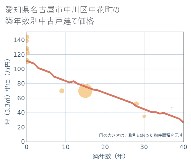 愛知県名古屋市中川区中花町の築年数別の中古戸建て坪単価