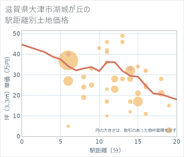 滋賀県大津市湖城が丘の徒歩距離別の土地坪単価