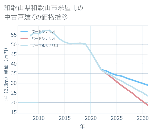 和歌山県和歌山市米屋町の中古戸建て価格推移