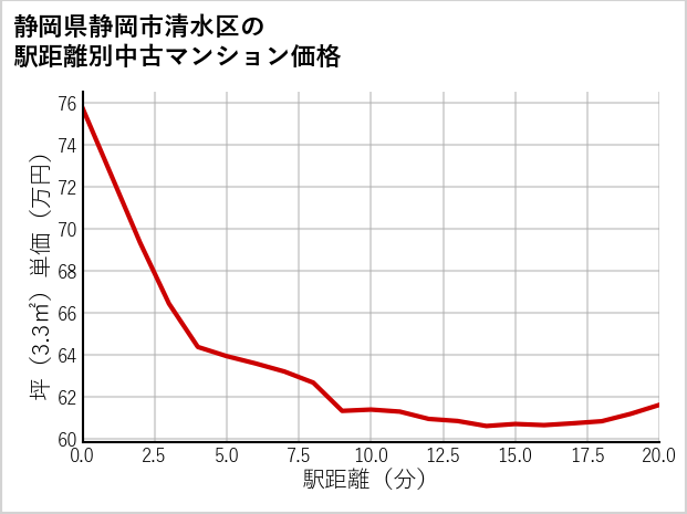 静岡県静岡市清水区の徒歩距離別の中古マンション坪単価