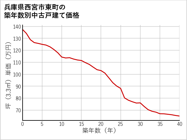 兵庫県西宮市東町の築年数別の中古戸建て坪単価