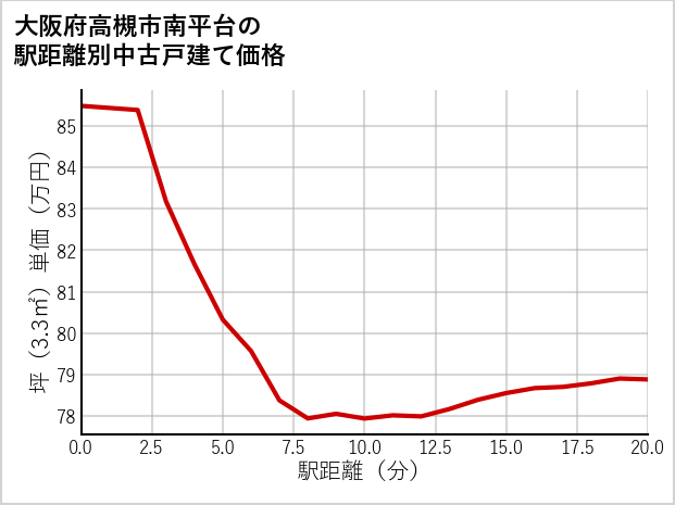 大阪府高槻市南平台の徒歩距離別の中古戸建て坪単価