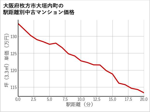 大阪府枚方市大垣内町の徒歩距離別の中古マンション坪単価