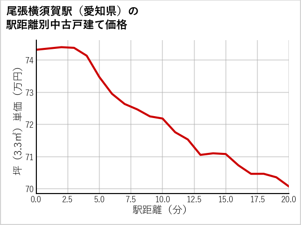 尾張横須賀駅（愛知県）の徒歩距離別の中古戸建て坪単価