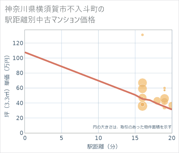 神奈川県横須賀市不入斗町の徒歩距離別の中古マンション坪単価