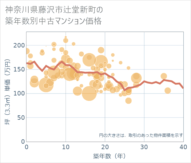 神奈川県藤沢市辻堂新町の築年数別の中古マンション坪単価