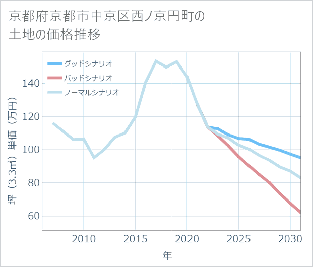 京都府京都市中京区西ノ京円町の土地価格推移