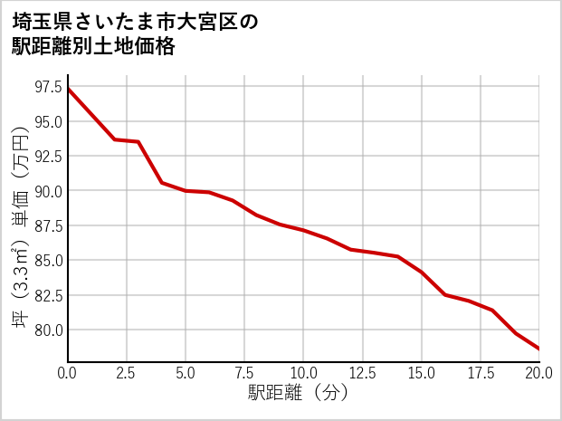 埼玉県さいたま市大宮区三橋の徒歩距離別の土地坪単価