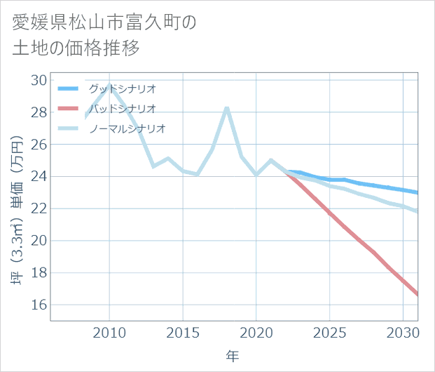 愛媛県松山市富久町の土地価格推移