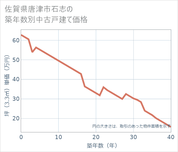 佐賀県唐津市石志の築年数別の中古戸建て坪単価