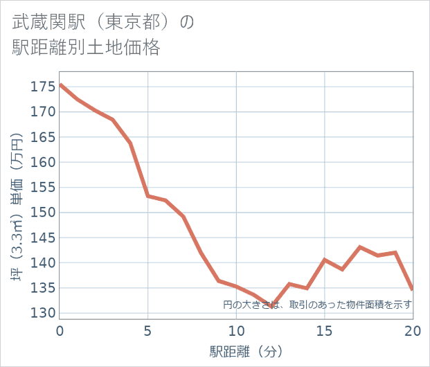 武蔵関駅(東京都)の徒歩距離別の土地坪単価