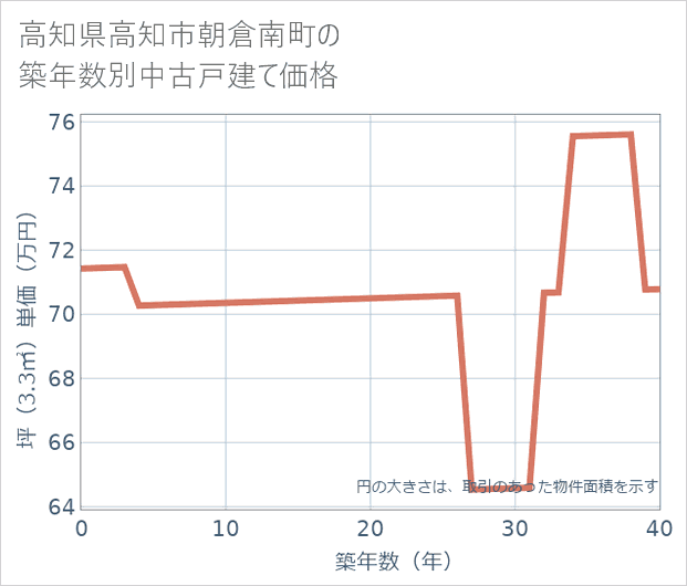 高知県高知市朝倉南町の築年数別の中古戸建て坪単価