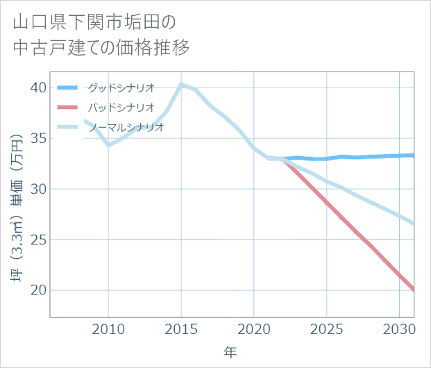 山口県下関市垢田の中古戸建て価格推移