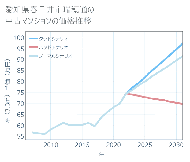 愛知県春日井市瑞穂通の中古マンション価格推移