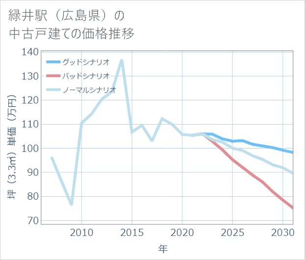 緑井駅(広島県)の中古戸建て価格推移