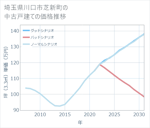 埼玉県川口市芝新町の中古戸建て価格推移