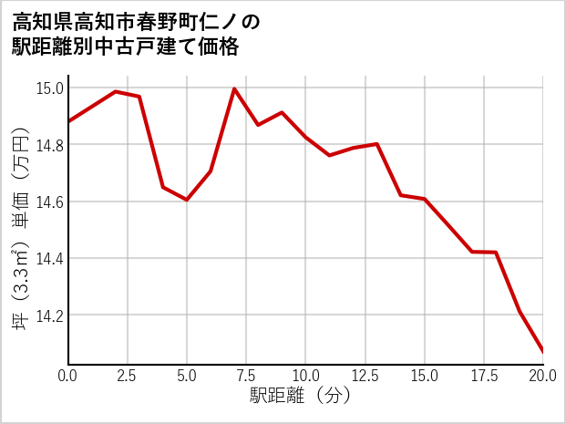 高知県高知市春野町仁ノの徒歩距離別の中古戸建て坪単価