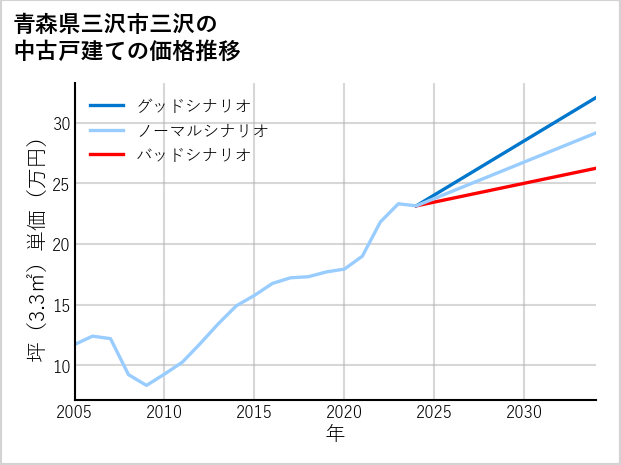 青森県三沢市三沢の中古戸建て価格推移