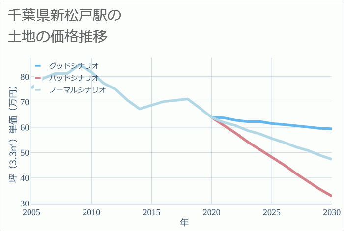 新松戸駅（千葉県）の土地価格推移