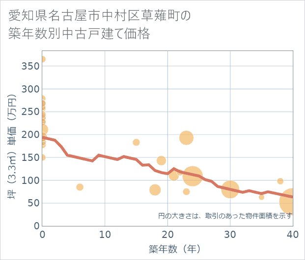 愛知県名古屋市中村区草薙町の築年数別の中古戸建て坪単価