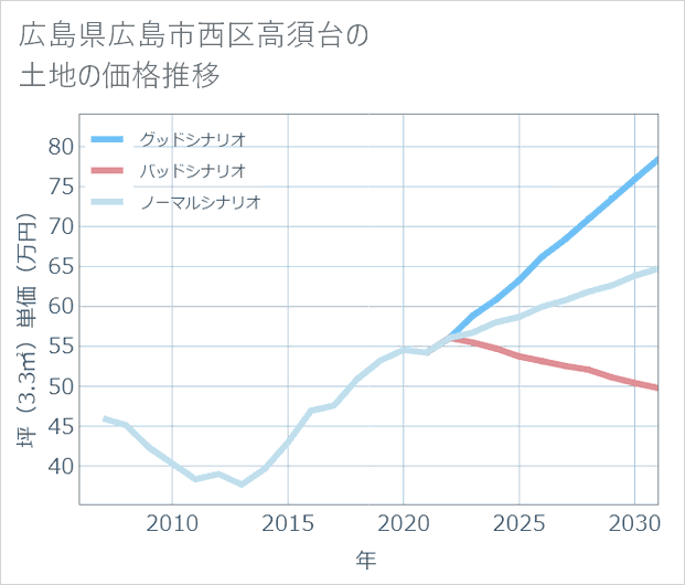 広島県広島市西区高須台の土地価格推移