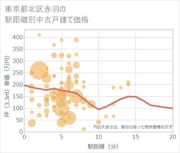 東京都北区赤羽の徒歩距離別の中古戸建て坪単価