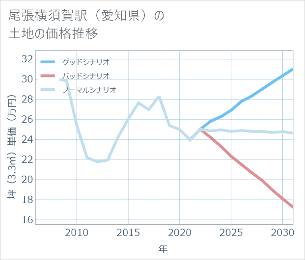 尾張横須賀駅(愛知県)の土地価格推移