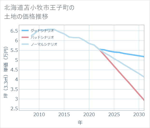 北海道苫小牧市王子町の土地価格推移