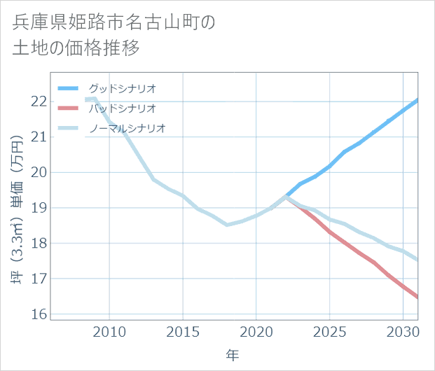兵庫県姫路市名古山町の土地価格推移