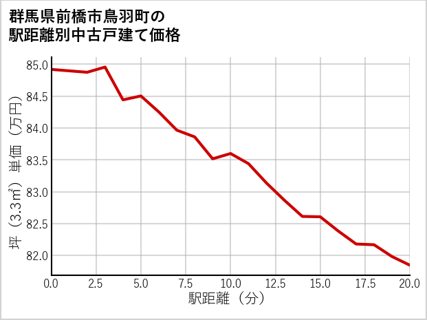 群馬県前橋市鳥羽町の徒歩距離別の中古戸建て坪単価