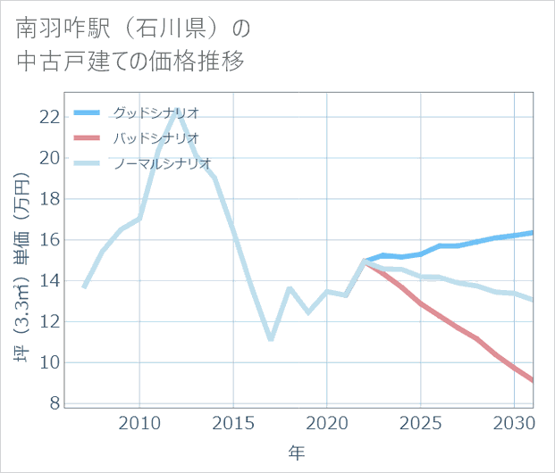 南羽咋駅(石川県)の中古戸建て価格推移