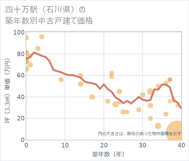四十万駅(石川県)の築年数別の中古戸建て坪単価