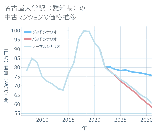 名古屋大学駅(愛知県)の中古マンション価格推移