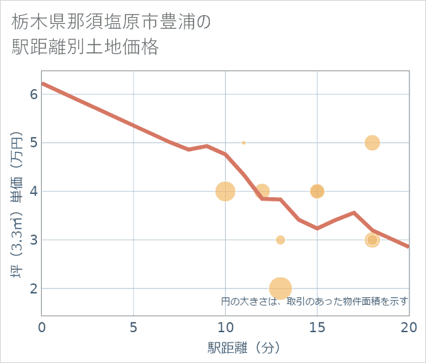 栃木県那須塩原市豊浦の徒歩距離別の土地坪単価