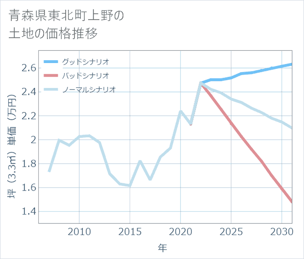 青森県東北町上野の土地価格推移