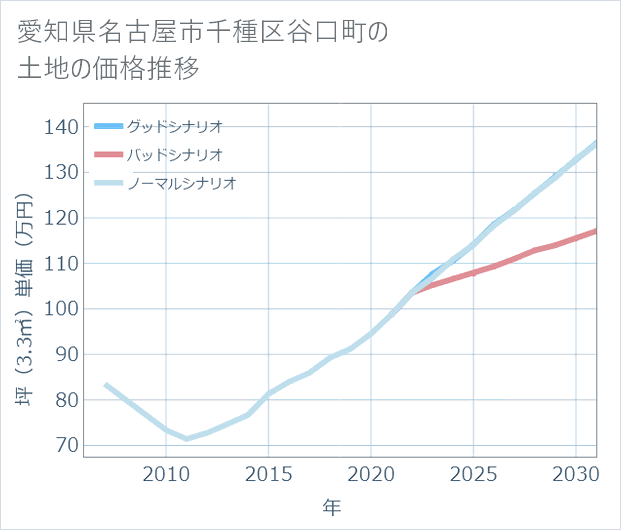 愛知県名古屋市千種区谷口町の土地価格推移