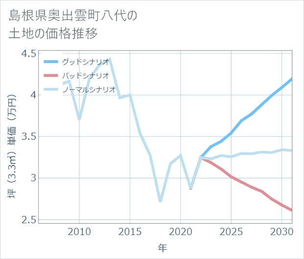島根県奥出雲町八代の土地価格推移