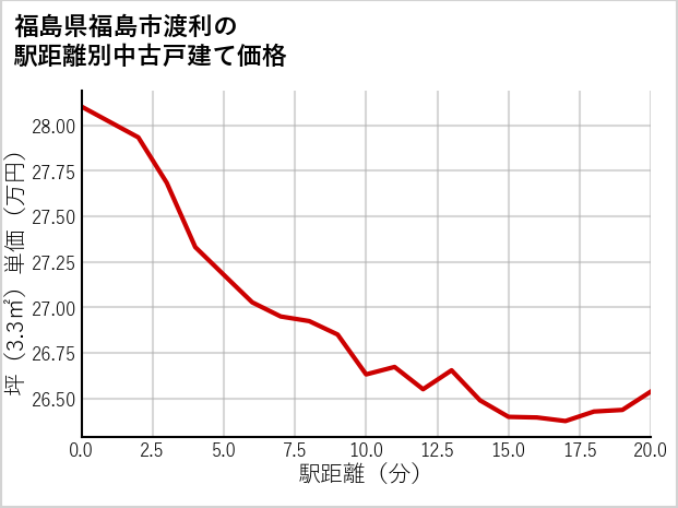 福島県福島市渡利の徒歩距離別の中古戸建て坪単価