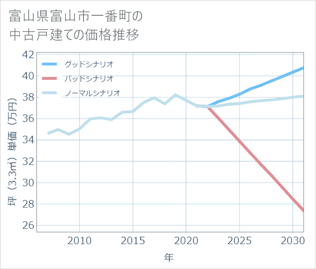 富山県富山市一番町の中古戸建て価格推移