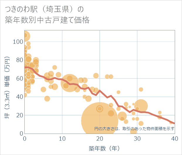 つきのわ駅(埼玉県)の築年数別の中古戸建て坪単価