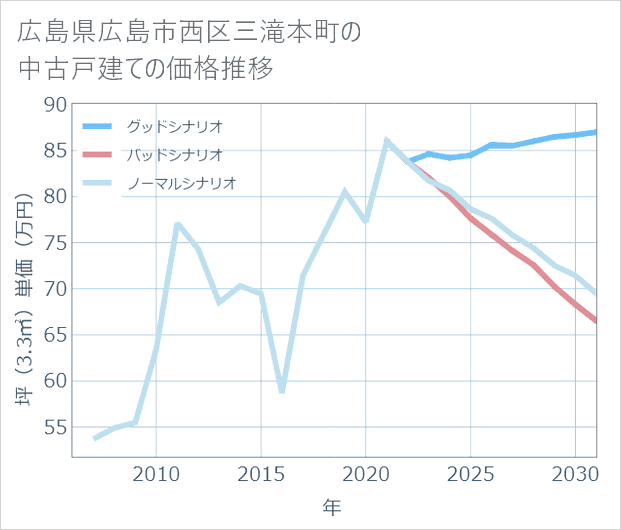 広島県広島市西区三滝本町の中古戸建て価格推移