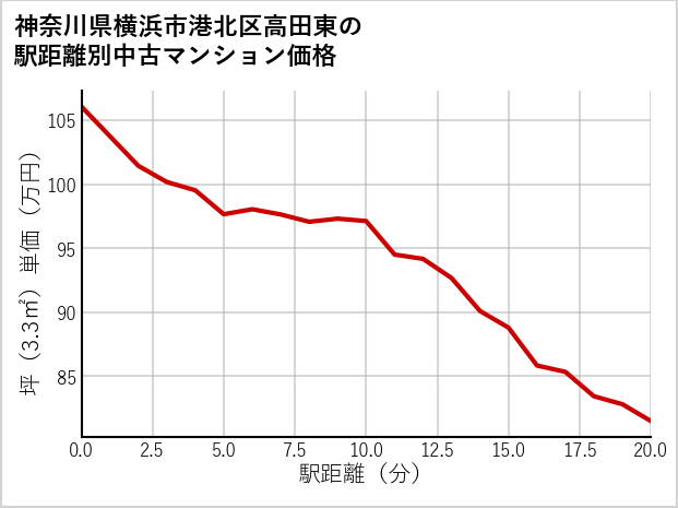 神奈川県横浜市港北区高田東の徒歩距離別の中古マンション坪単価