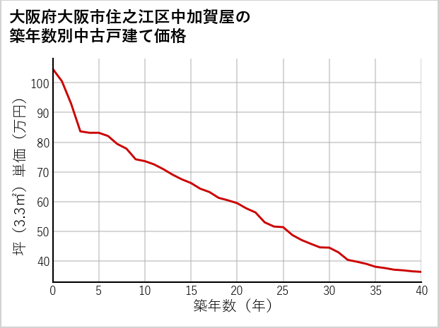 大阪府大阪市住之江区中加賀屋の築年数別の中古戸建て坪単価