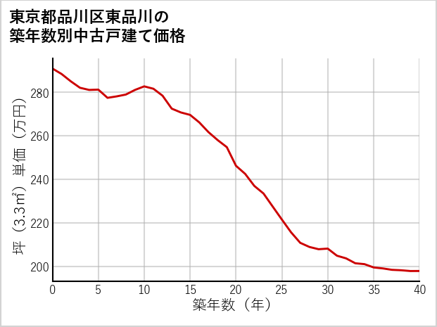東京都品川区東品川の築年数別の中古戸建て坪単価