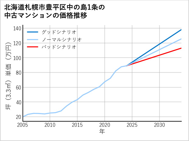 北海道札幌市豊平区中の島1条の中古マンション価格推移