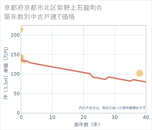 京都府京都市北区紫野上石龍町の築年数別の中古戸建て坪単価