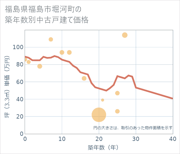 福島県福島市堀河町の築年数別の中古戸建て坪単価