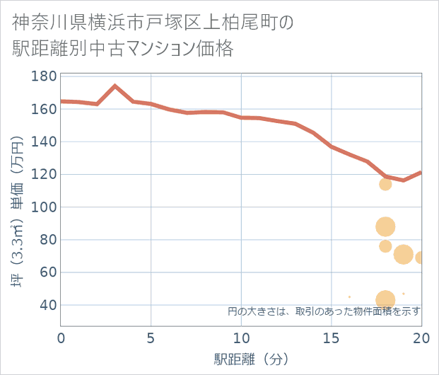 神奈川県横浜市戸塚区上柏尾町の徒歩距離別の中古マンション坪単価