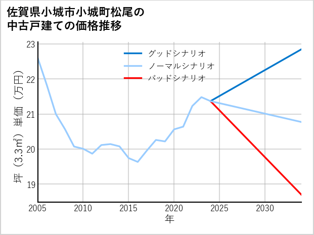 佐賀県小城市小城町松尾の中古戸建て価格推移